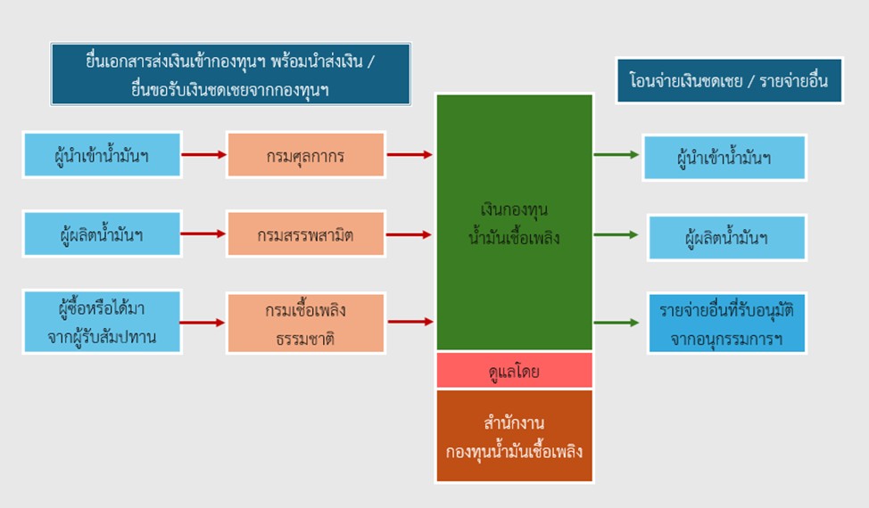 การรับเงินและเบิกจ่ายเงินกองทุนให้แก่ผู้ที่เกี่ยวข้องมีกระบวนการ 