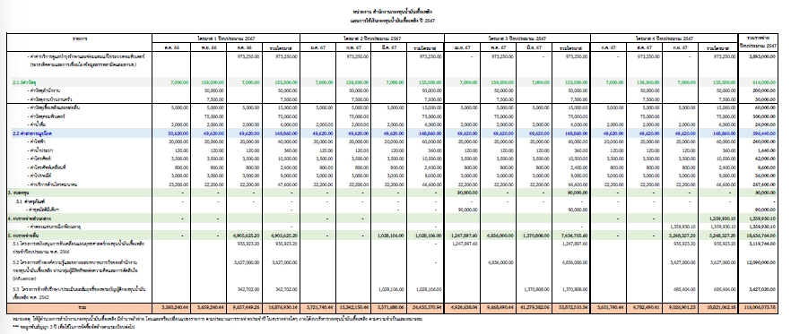 แผนการใช้เงินงบประมาณ 2567 ของ สกนช. p2