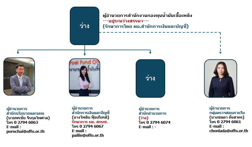 ภาพข้อมูลผู้บริหารสำนักงานกองทุนน้ำมันเชื้อเพลิง-กันยา67